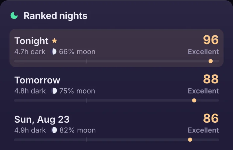 Ranked nights in Heliocast: Tonight 96 Excellent with 4.7 hours dark and 66% moon, Tomorrow 88, Sunday 86.