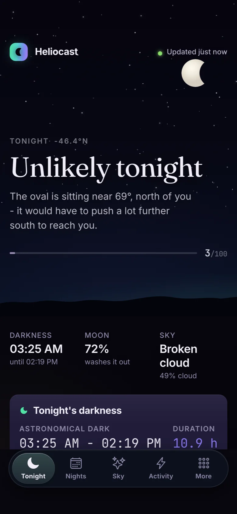 Heliocast Tonight screen showing a plain-language aurora verdict, a 0-100 visibility score, and tonight's darkness window, moon phase and cloud cover